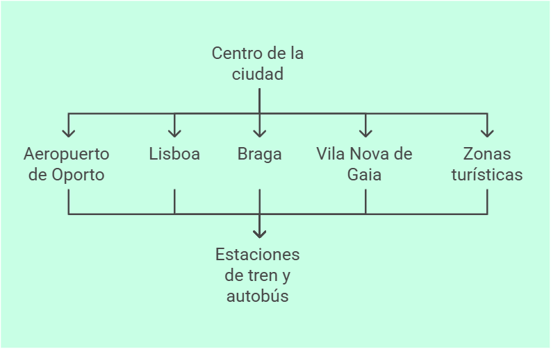 traslados aeropuerto oporto